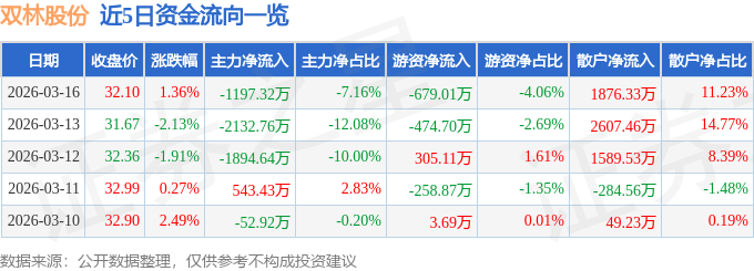 股票行情快报:双林股份(300100)3月16日主力资金净卖出1197.32万元