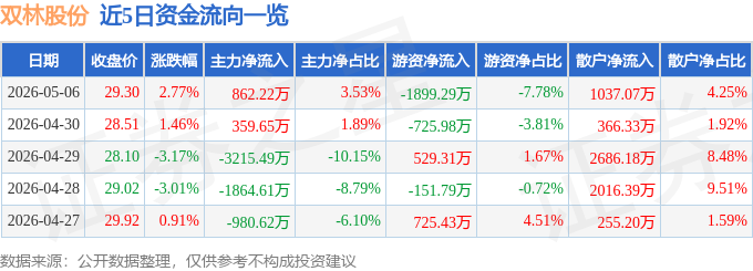 股票行情快报：双林股份（300100）5月6日主力资金净买入862.22万元