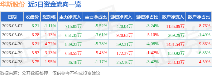 股票行情快报:华斯股份(002494)5月7日主力资金净卖出715.05万元