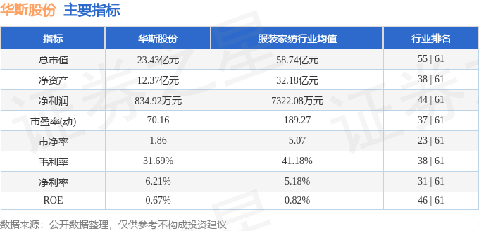 股票行情快报:华斯股份(002494)5月7日主力资金净卖出715.05万元