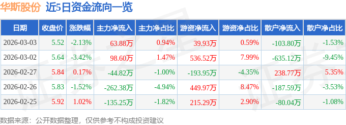 股票行情快报:华斯股份(002494)3月3日主力资金净买入63.88万元