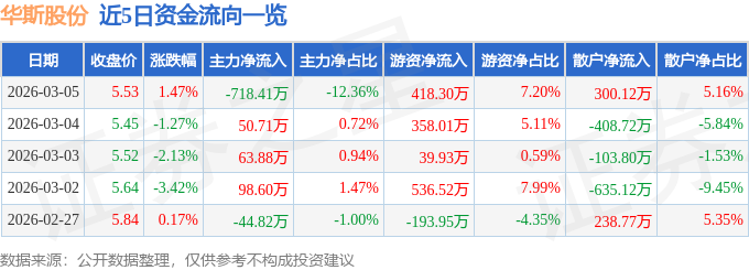 股票行情快报:华斯股份(002494)3月5日主力资金净卖出718.41万元
