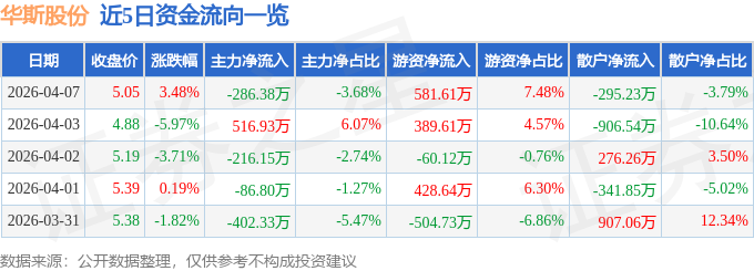 股票行情快报:华斯股份(002494)4月7日主力资金净卖出286.38万元