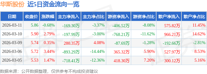 股票行情快报：华斯股份（002494）3月11日主力资金净卖出169.30万元