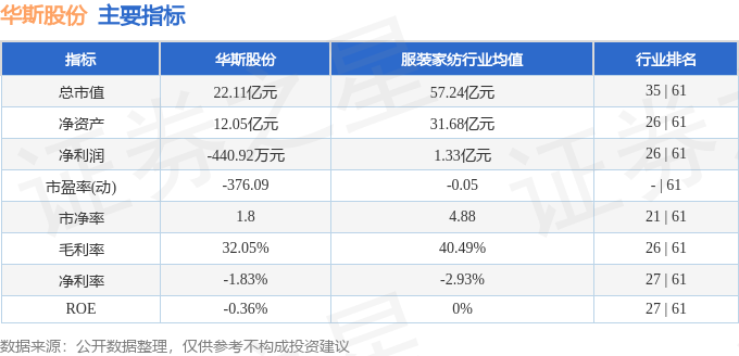 股票行情快报：华斯股份（002494）3月11日主力资金净卖出169.30万元
