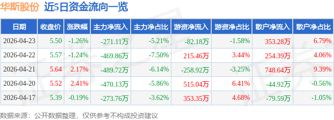 股票行情快报：华斯股份（002494）4月23日主力资金净卖出271.11万元