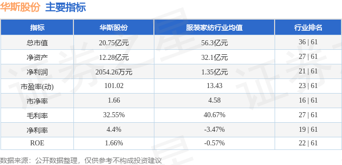 股票行情快报：华斯股份（002494）4月23日主力资金净卖出271.11万元