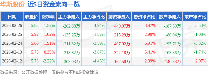 股票行情快报：华斯股份（002494）2月26日主力资金净卖出262.38万元
