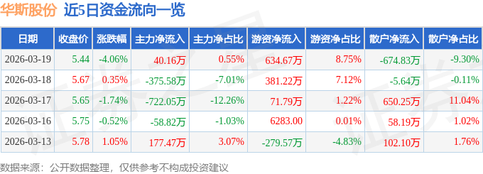 股票行情快报:华斯股份(002494)3月19日主力资金净买入40.16万元