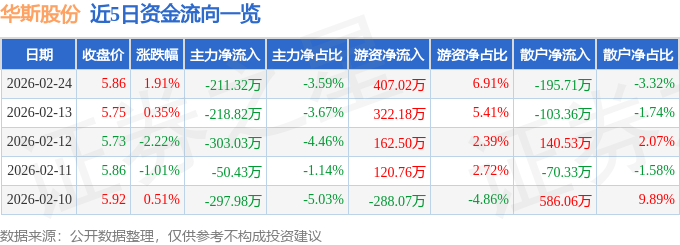 股票行情快报：华斯股份（002494）2月24日主力资金净卖出211.32万元