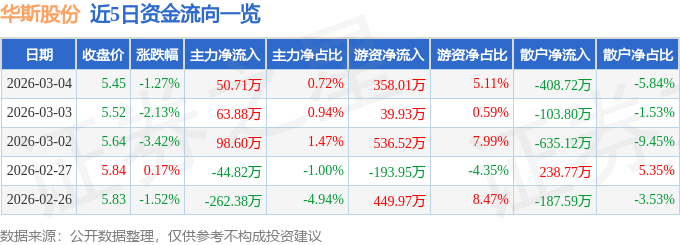 股票行情快报:华斯股份(002494)3月4日主力资金净买入50.71万元