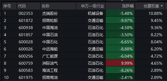 中东冲突蔓延,全球股票市场承压!三桶油两连板后大幅回调,油气ETF汇添富(159309)跌超8%,资金逆势涌入超9亿元!油价、油运后市怎么看?