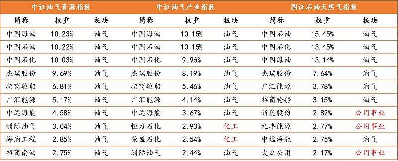 中东冲突蔓延,全球股票市场承压!三桶油两连板后大幅回调,油气ETF汇添富(159309)跌超8%,资金逆势涌入超9亿元!油价、油运后市怎么看?