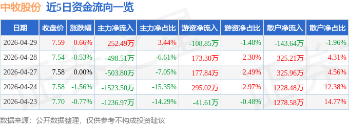 股票行情快报:中牧股份(600195)4月29日主力资金净买入252.49万元