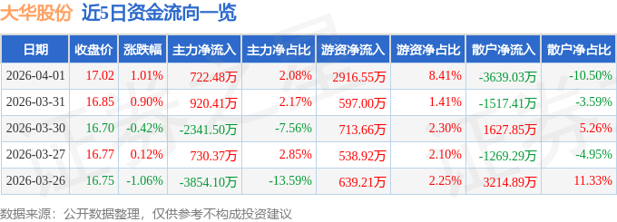 股票行情快报：大华股份（002236）4月1日主力资金净买入722.48万元
