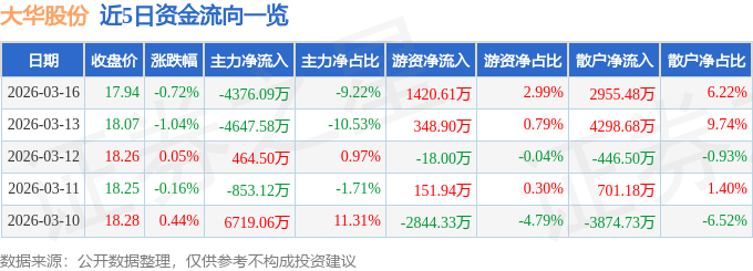 股票行情快报:大华股份(002236)3月16日主力资金净卖出4376.09万元
