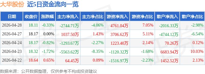 股票行情快报:大华股份(002236)4月28日主力资金净卖出2744.71万元