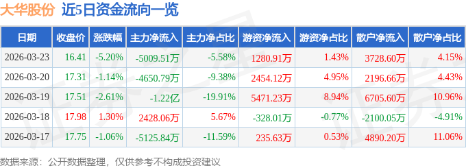 股票行情快报:大华股份(002236)3月23日主力资金净卖出5009.51万元