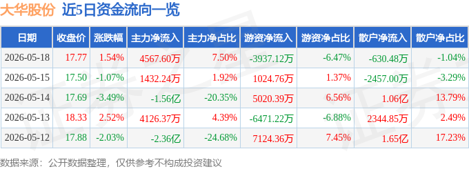 股票行情快报:大华股份(002236)5月18日主力资金净买入4567.60万元