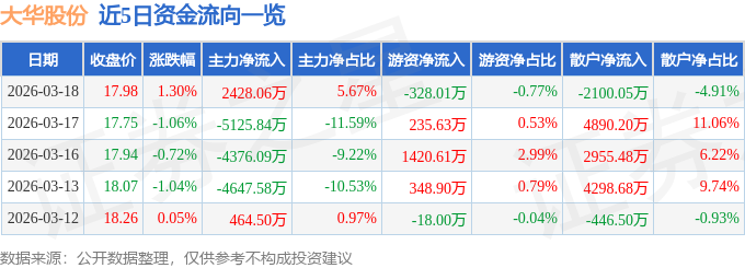 股票行情快报:大华股份(002236)3月18日主力资金净买入2428.06万元