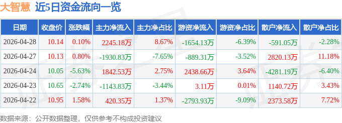 股票行情快报:大智慧(601519)4月28日主力资金净买入2245.18万元