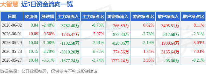 股票行情快报:大智慧(601519)6月2日主力资金净卖出3762.40万元