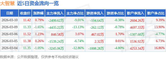 股票行情快报:大智慧(601519)3月10日主力资金净卖出2499.62万元
