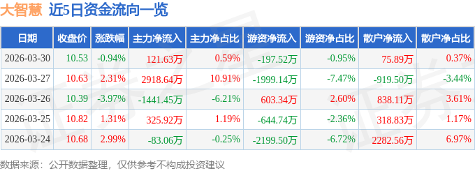 股票行情快报：大智慧（601519）3月30日主力资金净买入121.63万元