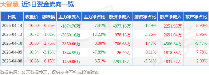 股票行情快报：大智慧（601519）4月14日主力资金净卖出1874.76万元