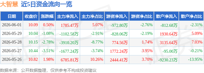 股票行情快报:大智慧(601519)6月1日主力资金净买入1785.47万元