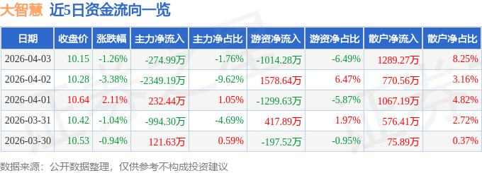 股票行情快报：大智慧（601519）4月3日主力资金净卖出274.99万元