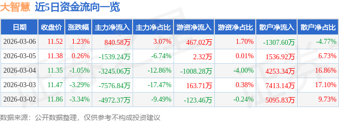 股票行情快报：大智慧（601519）3月6日主力资金净买入840.58万元
