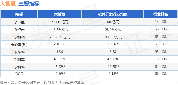 股票行情快报：大智慧（601519）3月6日主力资金净买入840.58万元