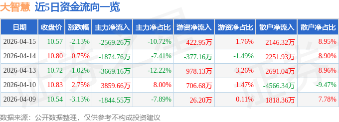 股票行情快报:大智慧(601519)4月15日主力资金净卖出2569.26万元