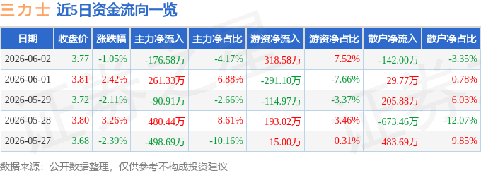 股票行情快报:三力士(002224)6月2日主力资金净卖出176.58万元