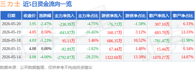 股票行情快报:三力士(002224)5月20日主力资金净卖出230.39万元