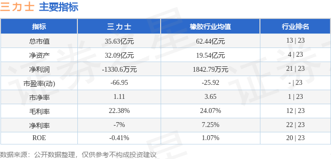 股票行情快报:三力士(002224)5月20日主力资金净卖出230.39万元