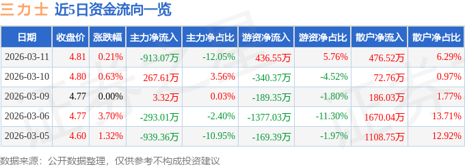 股票行情快报:三力士(002224)3月11日主力资金净卖出913.07万元
