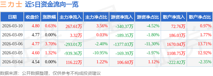 股票行情快报：三力士（002224）3月10日主力资金净买入267.61万元