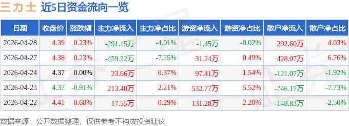 股票行情快报:三力士(002224)4月28日主力资金净卖出291.15万元