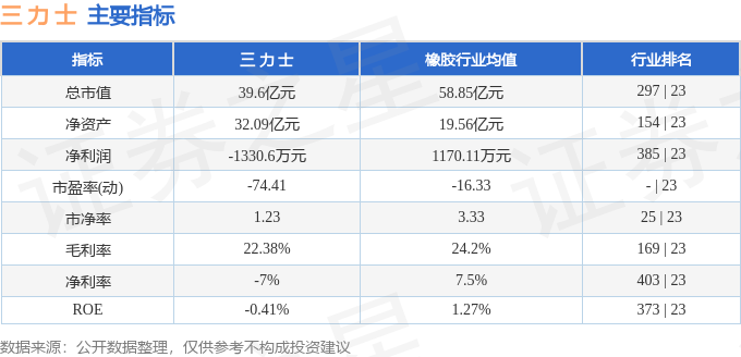 股票行情快报:三力士(002224)4月28日主力资金净卖出291.15万元
