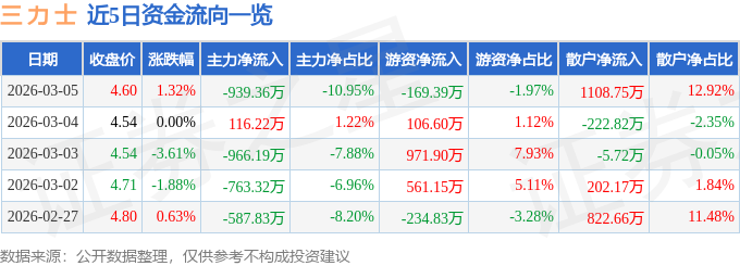 股票行情快报:三力士(002224)3月5日主力资金净卖出939.36万元