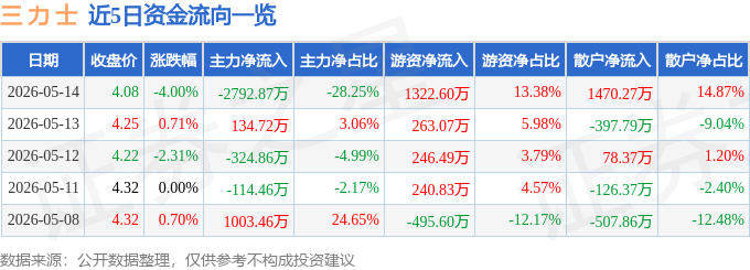 股票行情快报:三力士(002224)5月14日主力资金净卖出2792.87万元