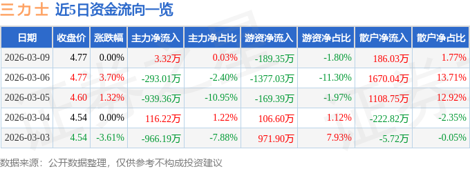 股票行情快报：三力士（002224）3月9日主力资金净买入3.32万元