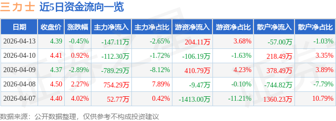 股票行情快报：三力士（002224）4月13日主力资金净卖出147.11万元