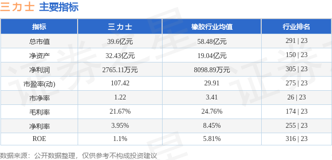 股票行情快报：三力士（002224）4月13日主力资金净卖出147.11万元