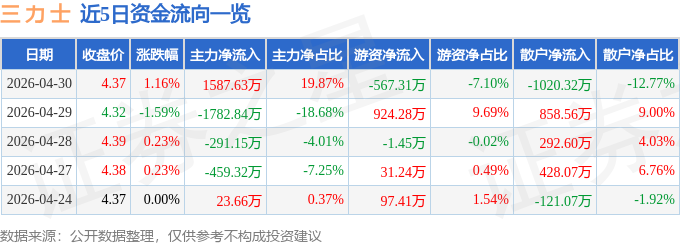 股票行情快报：三力士（002224）4月30日主力资金净买入1587.63万元