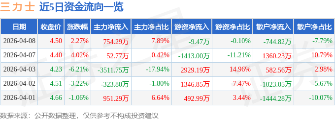 股票行情快报：三力士（002224）4月8日主力资金净买入754.29万元