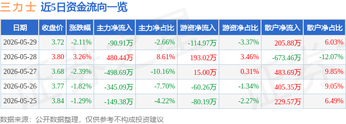 股票行情快报：三力士（002224）5月29日主力资金净卖出90.91万元