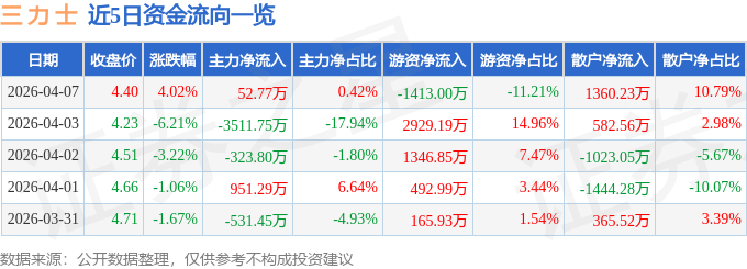 股票行情快报：三力士（002224）4月7日主力资金净买入52.77万元